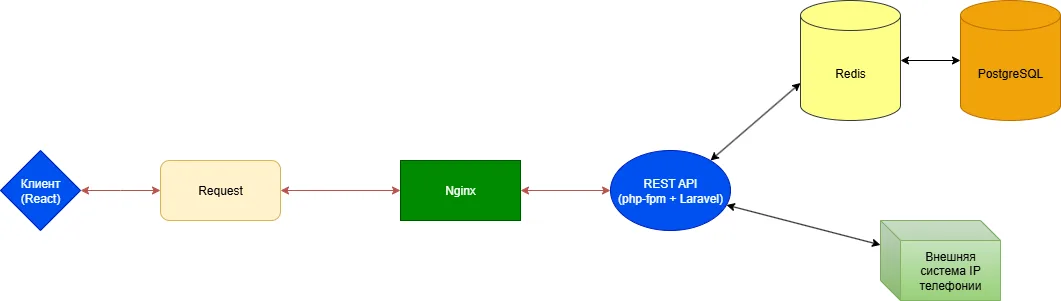 Схема пути запроса по протоколу http/https: клиент, Nginx, php-fpm, слои REST API