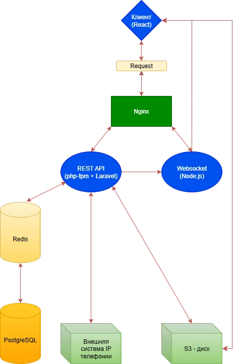 Схема взаимодействия сервисов: клиент, Nginx, REST API, websocket, Redis, PostgreSQL, S3 и внешняя IP-телефония