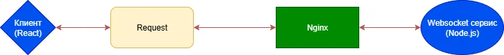 Схема пути запроса по протоколу ws/wss: клиент — Nginx — websocket-сервис
