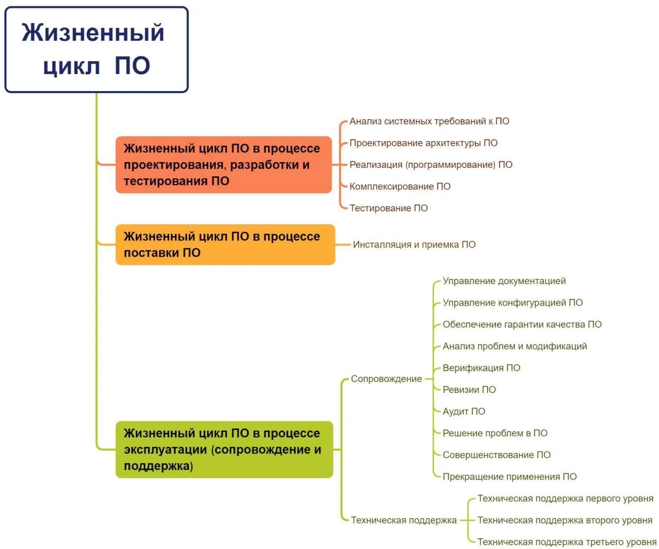 Схема жизненного цикла программного обеспечения: анализ требований, проектирование, программирование, тестирование